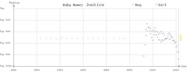 Baby Name Rankings of Justice