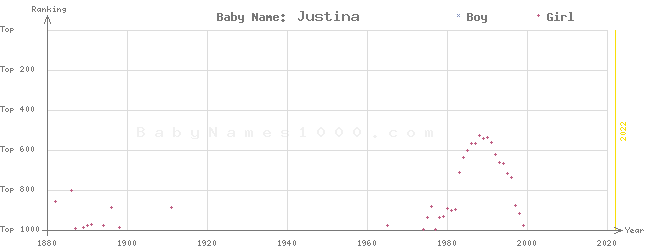 Baby Name Rankings of Justina