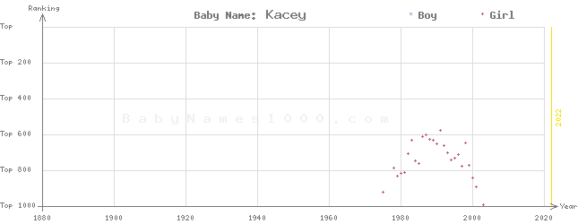 Baby Name Rankings of Kacey