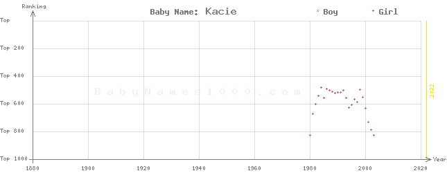 Baby Name Rankings of Kacie