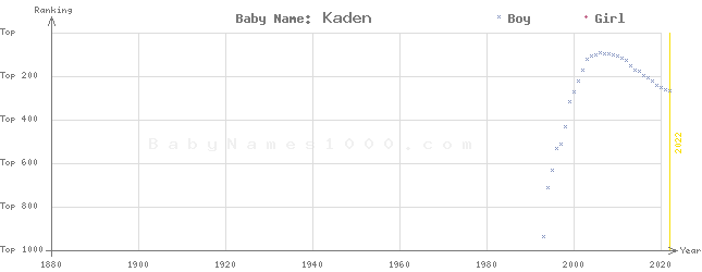 Baby Name Rankings of Kaden