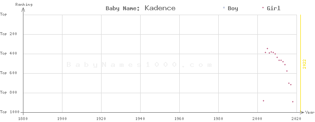 Baby Name Rankings of Kadence