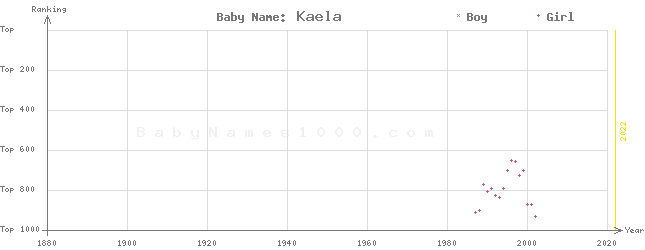 Baby Name Rankings of Kaela