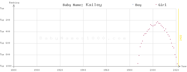 Baby Name Rankings of Kailey