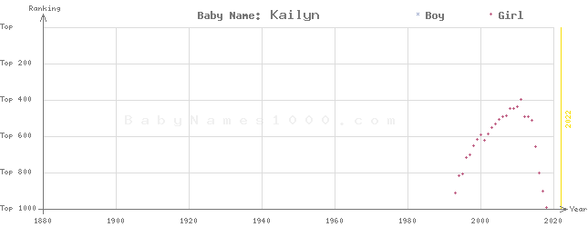 Baby Name Rankings of Kailyn