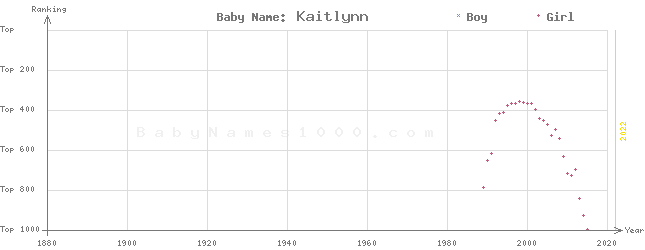 Baby Name Rankings of Kaitlynn