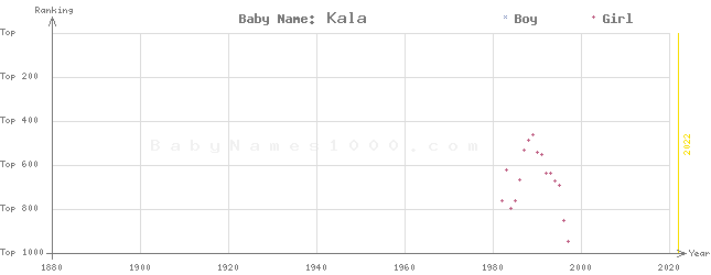 Baby Name Rankings of Kala