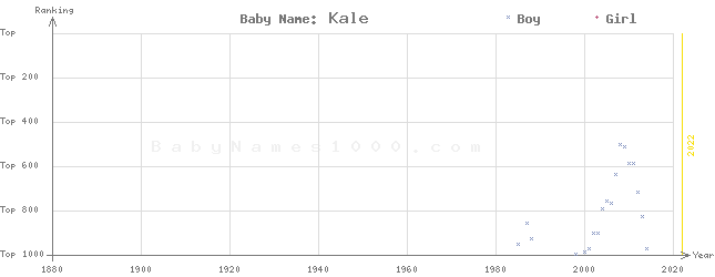 Baby Name Rankings of Kale