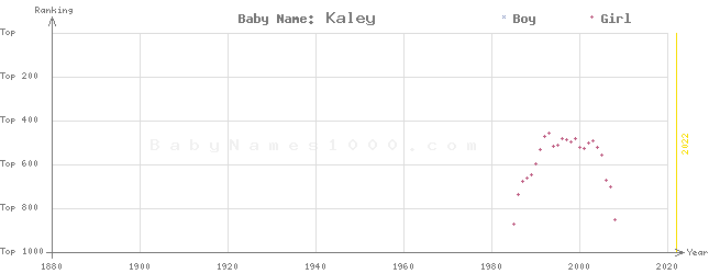 Baby Name Rankings of Kaley