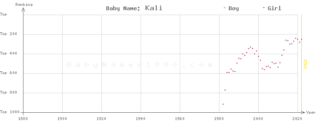 Baby Name Rankings of Kali