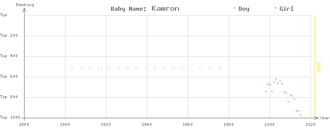 Baby Name Rankings of Kamron