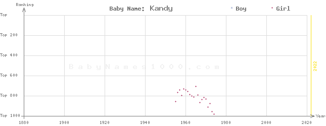 Baby Name Rankings of Kandy
