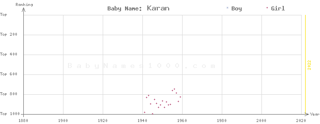 Baby Name Rankings of Karan