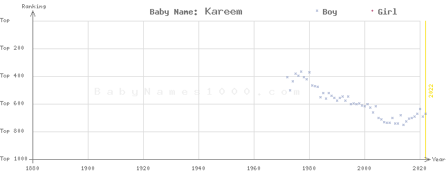 Baby Name Rankings of Kareem