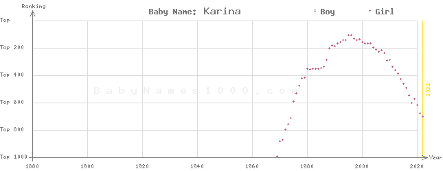Baby Name Rankings of Karina