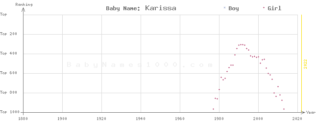Baby Name Rankings of Karissa