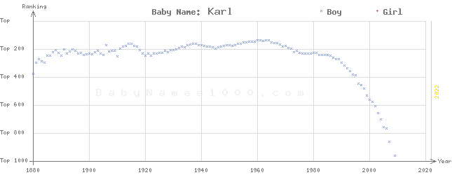 Baby Name Rankings of Karl