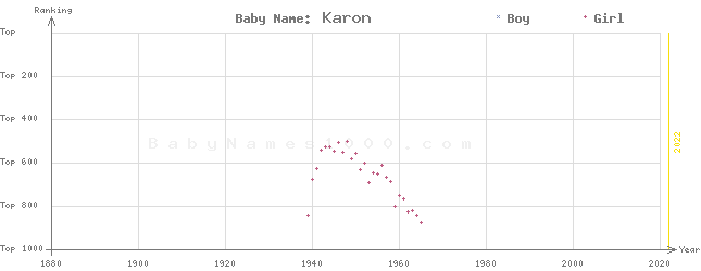 Baby Name Rankings of Karon