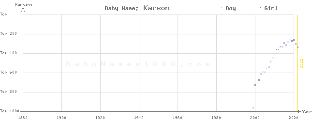 Baby Name Rankings of Karson