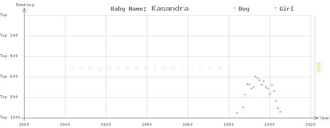 Baby Name Rankings of Kasandra