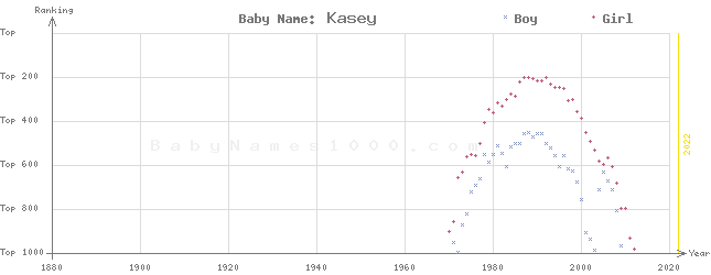 Baby Name Rankings of Kasey