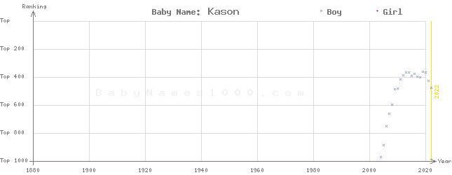 Baby Name Rankings of Kason
