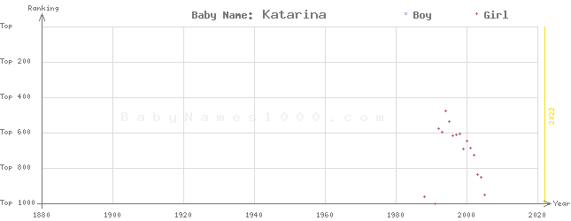 Baby Name Rankings of Katarina