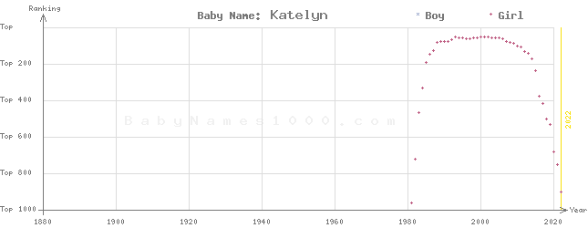 Baby Name Rankings of Katelyn