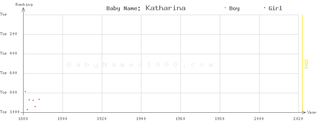 Baby Name Rankings of Katharina