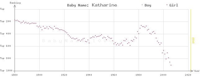 Baby Name Rankings of Katharine