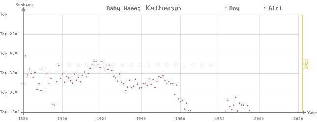 Baby Name Rankings of Katheryn