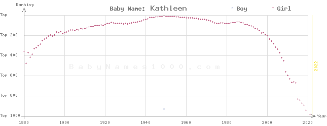 Baby Name Rankings of Kathleen
