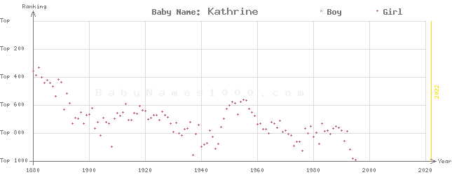 Baby Name Rankings of Kathrine