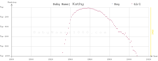 Baby Name Rankings of Kathy