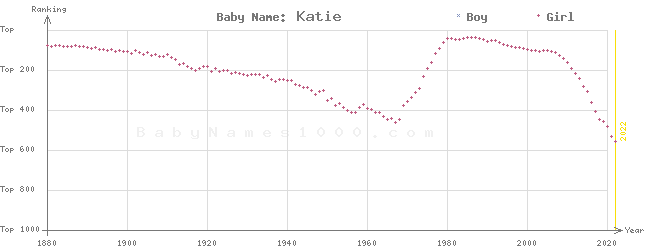 Baby Name Rankings of Katie