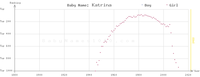 Baby Name Rankings of Katrina