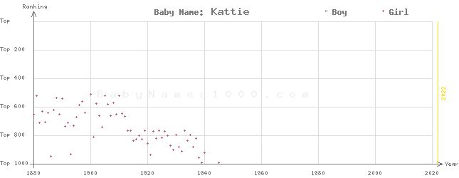 Baby Name Rankings of Kattie