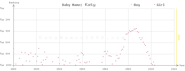 Baby Name Rankings of Katy
