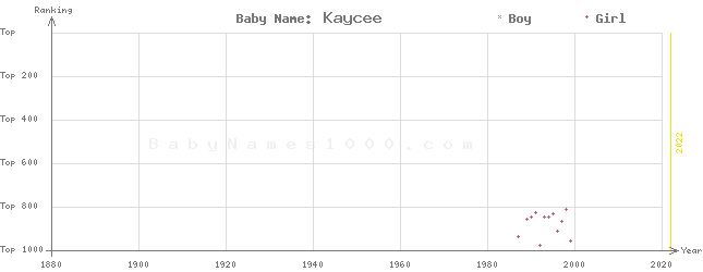 Baby Name Rankings of Kaycee