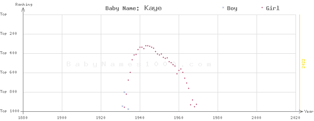 Baby Name Rankings of Kaye