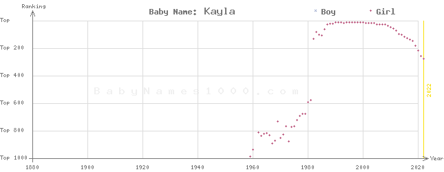 Baby Name Rankings of Kayla