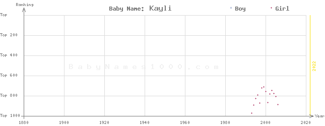 Baby Name Rankings of Kayli
