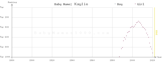 Baby Name Rankings of Kaylie