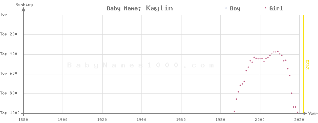Baby Name Rankings of Kaylin
