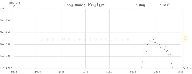 Baby Name Rankings of Kaylyn