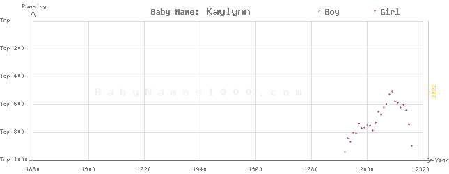 Baby Name Rankings of Kaylynn