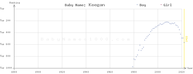 Baby Name Rankings of Keegan