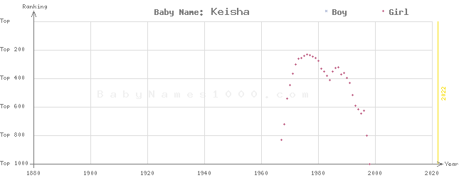 Baby Name Rankings of Keisha