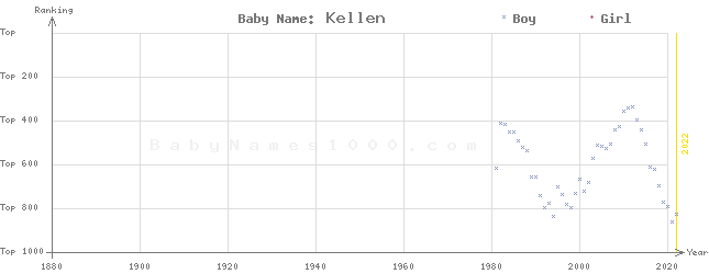 Baby Name Rankings of Kellen