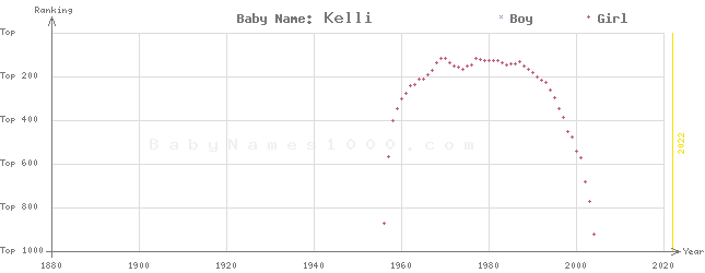 Baby Name Rankings of Kelli